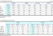 롯데케미칼, 중동 불확실성 해소 중요…목표가↓-현대차