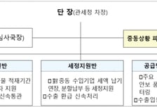 관세청, '중동상황 비상대응 TF' 가동…수출입기업 긴급 지원