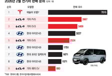 [더차트]'전기차=테슬라' 등식 깬 기아…판매 1위 '효자' 모델은