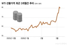 유가 93달러까지 오르면 美 증시에 치명적…고용지표 주목[오미주]