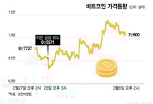 증시 흔든 '중동쇼크'에 비트코인 박스탈출…7만불 굳힐까