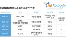 아이엠바이오, 사노피 고배 마신 OX40L 타깃서 '이중항체'로 차별화