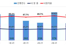 수도권 아파트 경매 낙찰가율 86.5%…올해 최저