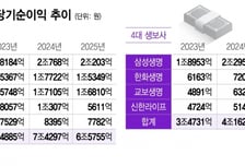 '실적 부풀리기' 경쟁 그만..보험사·당국, 성과평가 뜯어 고친다