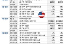 "스태그플레이션 현실화?" CPI, 소비 심리 발표…오라클 실적[이번주 美 증시는]