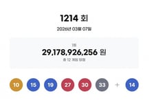 로또 1214회 당첨번호 '10·15·19·27·30·33'…2등 보너스 '14'