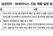 '반도체 훈풍' 탄 삼성·SK, 인재 쟁탈전 시동