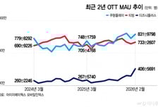 "살벌한 기싸움 소름" 무당 예능 말 많더니...디즈니플러스 깜짝 결과