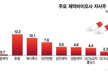 자사주 소각 의무화 시행에… 제약바이오사 전략 재정비
