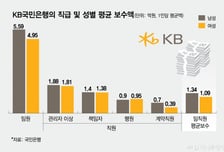 시중銀 직급·성별 임금 첫 공개… 여전히, 남성이 더 받는다
