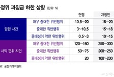 "담합하면 패가망신"...과징금 하한, 최대 20배 높인다