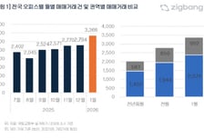 "아파트 대신 이거라도 사자"…대출 규제에 오피스텔 거래 65% 껑충