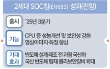 AI CCTV 핵심 부품 '3세대 SOC 칩' 개발에 올해 45억원 투입