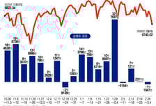 이젠 미장보다 국장?…美서 저가 매수 소멸 vs 韓 증시 3배 레버리지 베팅[서학픽]