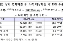 새도약기금, 장기연체채권 6000억원 2차 소각…총 20만명 채무 정리