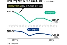 "16% 폭락장서 잘 버티네"…매도 폭탄 던진 외인, 이 종목은 주웠다
