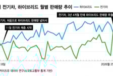 전기차 판매량 하이브리드 제쳤다…캐즘 탈출 신호탄?