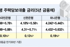 주담대 금리 다시 상승…예금은 2% 후반대에 예대금리차 확대