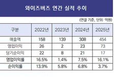 [더벨]와이즈버즈, 잠재물량 해소 작업 집중