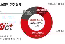오스코텍, 초다수결의제 일단 유효…'집중투표제' 카드에 주총 '전운'
