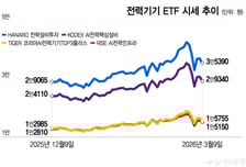 전력기기株 여전히 좋다는데…뭐 살지 망설여진다면 이 ETF로