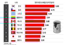 高유가에 苦물가… "기름값 10% 뛰면 韓수출 0.39% 후퇴"