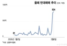 "오늘도 떨어지면 어쩌지"…강제청산 공포에 33조 빚투 투자자 '덜덜'