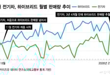 할인·보조금·고유가 '호재 신호'… 전기차 풀액셀, 캐즘 뚫는다