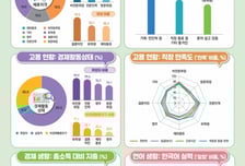 한국서 일하는 외국인 월급 얼마?…10명 중 4명 "300만원 넘는다"