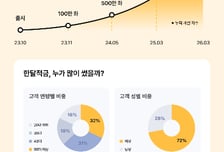 카카오뱅크 '한달적금' 누적 1400만좌 돌파...이용자 63%가 4050