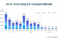 수도권도 꺾였다…지식산업센터 거래 20% 넘게 줄어