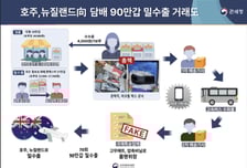 인천세관, 100억대 시세차익 노린 담배 밀수출 일당 검거