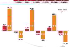 SKIET CB 조달 '감감 무소식'…발행금액 하향 가능성