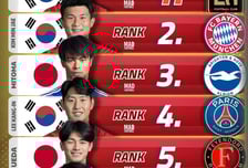 올해 아시아 1위·2위·4위 모두 '한국 선수'... 손흥민, EPL 떠나고도 여전히 '亞 최고'