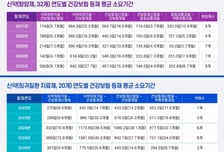 해외서 쓰는 항암 신약도 "그림의 떡"…허가→건보 적용 평균 659일