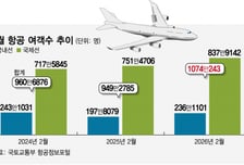 月 항공 여객수 첫 1000만명 돌파했지만…중동발 변수에 긴장 ↑