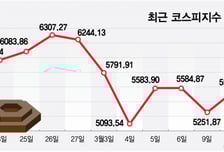어제 급락, 오늘 급등, 내일은?...널뛰는 코스피, 출렁인 진짜 이유
