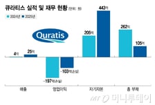 큐라티스, 법차손 우려 노출…"글로벌 면역증강제 CDMO로 도약"