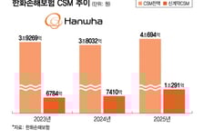 CEO의 영업조직 챙기기 통했다…한화손보 작년 폭발성장 비결