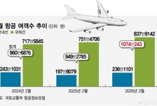 2월 여객 1000만명 날랐지만… '이란 난기류' 비상