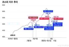 "조기 종전" 트럼프 발언에… 코스피 반등
