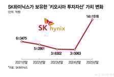 임원 반대 뚫고 "무조건 인수"…최태원의 8년 전 뚝심, '14조' 잭팟