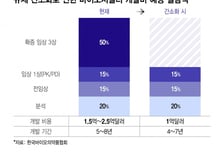 美, 바이오시밀러 PK시험 간소화… 주도권 잡는 K바이오
