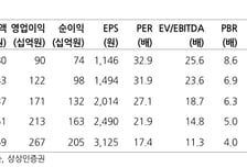 클래시스, 올해 30%대 성장 기대…목표가 8만7000원 상향-상상인