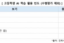 "AI, 이미 과외선생님"…고등학생 절반 '주 1회 이상' 공부에 활용