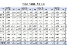 농협·새마을금고, 가계대출 2.8조 폭증.."신규 집단대출 중단조치"