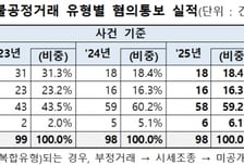 지난해 불공정거래 혐의 98건 적발…10건 중 6건 미공개정보이용