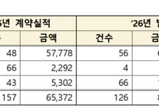 조달청, 올해 LH 공공주택 건설 관련 8조 규모 발주…전년比 22.4%↑
