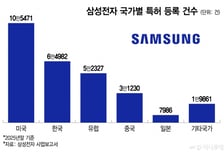 미국 특허 출원 3년간 1위한 삼성전자 뒤엔 '특허 괴물' 공세 있었다