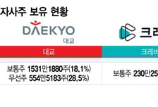 자사주 비율 높은 교육기업들 "임직원 보상 활용" 주총 안건 잇따라